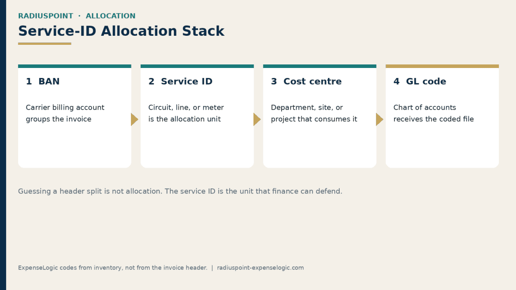 Resources 24 Four-step Service-ID Allocation Stack from BAN to service ID to cost centre to GL code