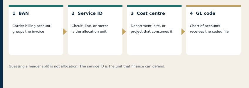 Allocating Telecom and Utility Costs Across Departments 2 Four-step Service-ID Allocation Stack from BAN to service ID to cost centre to GL code